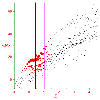 Peres lattice <M>